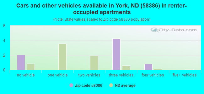 Cars and other vehicles available in York, ND (58386) in renter-occupied apartments