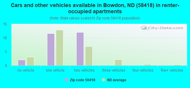Cars and other vehicles available in Bowdon, ND (58418) in renter-occupied apartments