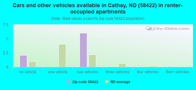 Cars and other vehicles available in Cathay, ND (58422) in renter-occupied apartments