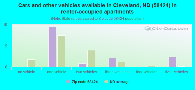 Cars and other vehicles available in Cleveland, ND (58424) in renter-occupied apartments