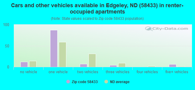 Cars and other vehicles available in Edgeley, ND (58433) in renter-occupied apartments