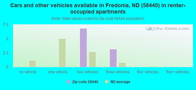 Cars and other vehicles available in Fredonia, ND (58440) in renter-occupied apartments