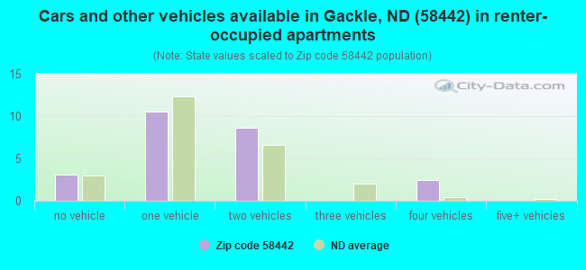 Cars and other vehicles available in Gackle, ND (58442) in renter-occupied apartments
