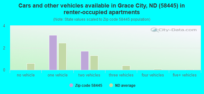 Cars and other vehicles available in Grace City, ND (58445) in renter-occupied apartments