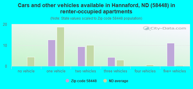 Cars and other vehicles available in Hannaford, ND (58448) in renter-occupied apartments