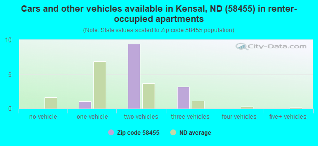 Cars and other vehicles available in Kensal, ND (58455) in renter-occupied apartments