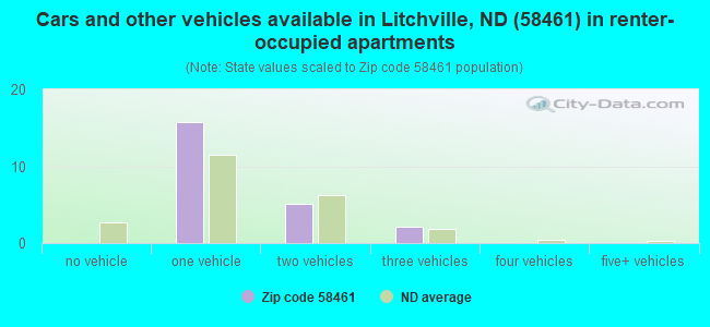 Cars and other vehicles available in Litchville, ND (58461) in renter-occupied apartments