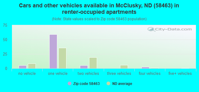 Cars and other vehicles available in McClusky, ND (58463) in renter-occupied apartments