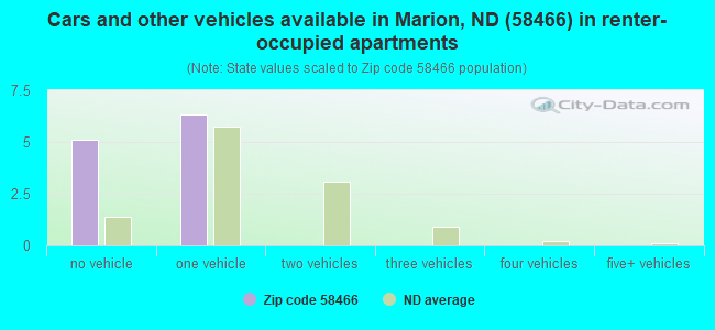 Cars and other vehicles available in Marion, ND (58466) in renter-occupied apartments
