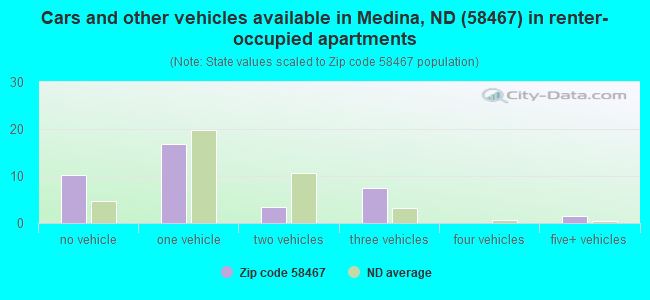 Cars and other vehicles available in Medina, ND (58467) in renter-occupied apartments