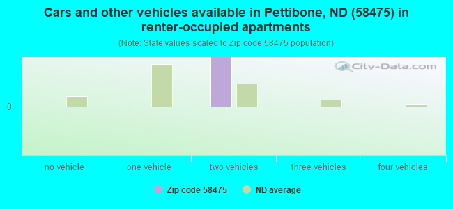 Cars and other vehicles available in Pettibone, ND (58475) in renter-occupied apartments