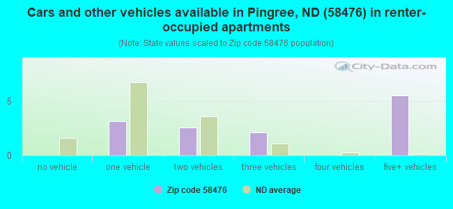 Cars and other vehicles available in Pingree, ND (58476) in renter-occupied apartments