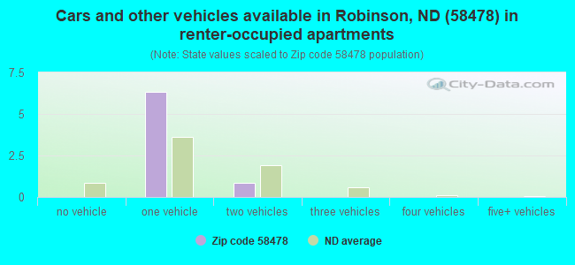 Cars and other vehicles available in Robinson, ND (58478) in renter-occupied apartments