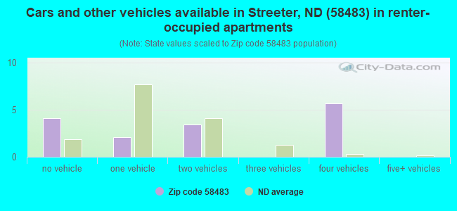 Cars and other vehicles available in Streeter, ND (58483) in renter-occupied apartments