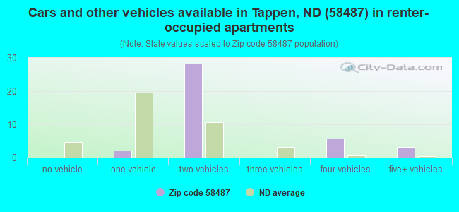 Cars and other vehicles available in Tappen, ND (58487) in renter-occupied apartments