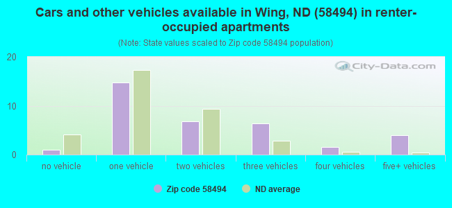 Cars and other vehicles available in Wing, ND (58494) in renter-occupied apartments