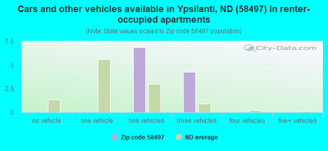 Cars and other vehicles available in Ypsilanti, ND (58497) in renter-occupied apartments