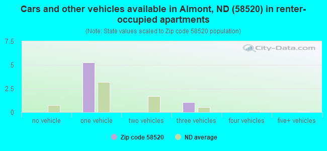 Cars and other vehicles available in Almont, ND (58520) in renter-occupied apartments