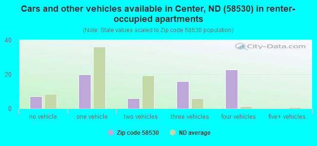 Cars and other vehicles available in Center, ND (58530) in renter-occupied apartments