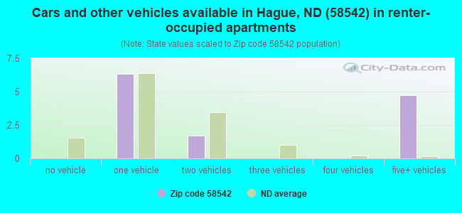 Cars and other vehicles available in Hague, ND (58542) in renter-occupied apartments