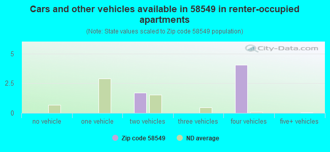 Cars and other vehicles available in 58549 in renter-occupied apartments
