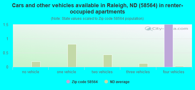 Cars and other vehicles available in Raleigh, ND (58564) in renter-occupied apartments