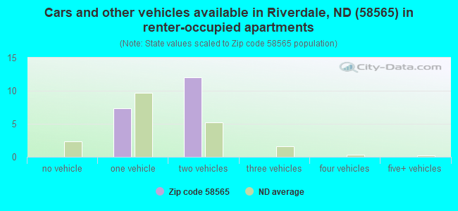 Cars and other vehicles available in Riverdale, ND (58565) in renter-occupied apartments