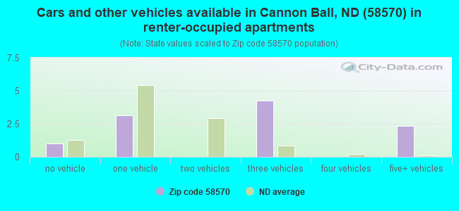 Cars and other vehicles available in Cannon Ball, ND (58570) in renter-occupied apartments