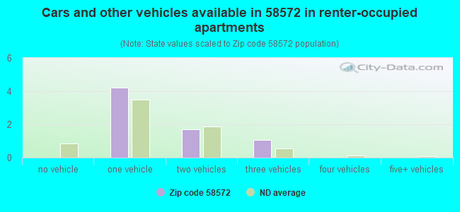 Cars and other vehicles available in 58572 in renter-occupied apartments