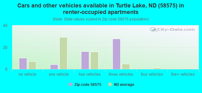 Cars and other vehicles available in Turtle Lake, ND (58575) in renter-occupied apartments