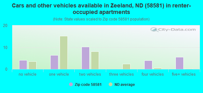 Cars and other vehicles available in Zeeland, ND (58581) in renter-occupied apartments
