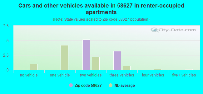 Cars and other vehicles available in 58627 in renter-occupied apartments