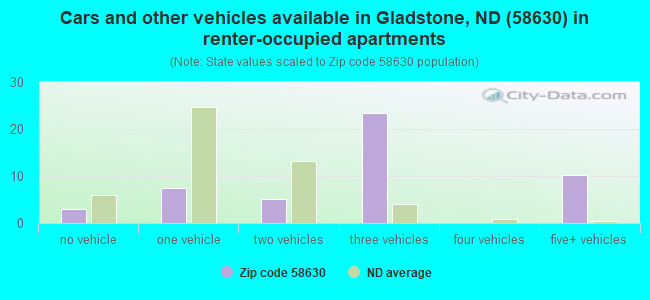Cars and other vehicles available in Gladstone, ND (58630) in renter-occupied apartments