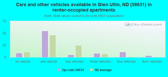 Cars and other vehicles available in Glen Ullin, ND (58631) in renter-occupied apartments