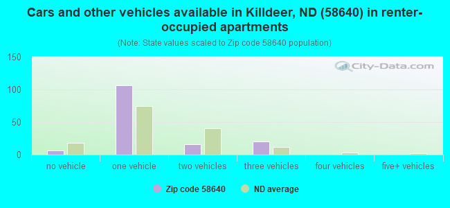 Cars and other vehicles available in Killdeer, ND (58640) in renter-occupied apartments