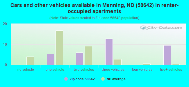 Cars and other vehicles available in Manning, ND (58642) in renter-occupied apartments