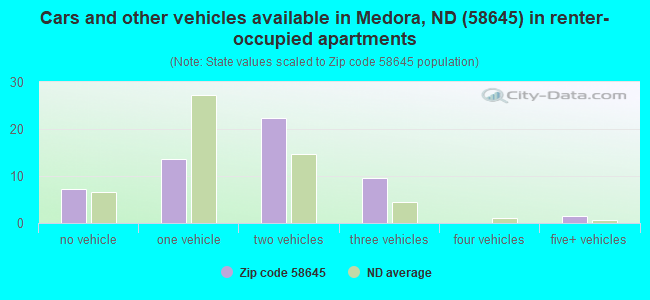 Cars and other vehicles available in Medora, ND (58645) in renter-occupied apartments