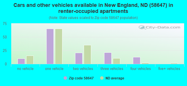 Cars and other vehicles available in New England, ND (58647) in renter-occupied apartments