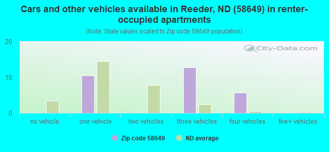 Cars and other vehicles available in Reeder, ND (58649) in renter-occupied apartments