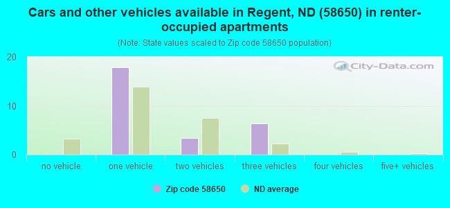 Cars and other vehicles available in Regent, ND (58650) in renter-occupied apartments