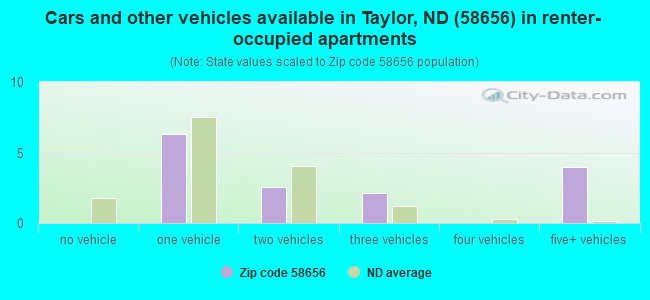 Cars and other vehicles available in Taylor, ND (58656) in renter-occupied apartments