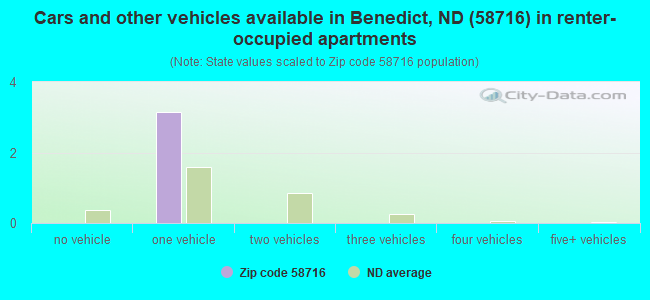 Cars and other vehicles available in Benedict, ND (58716) in renter-occupied apartments