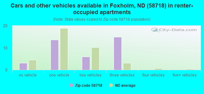 Cars and other vehicles available in Foxholm, ND (58718) in renter-occupied apartments