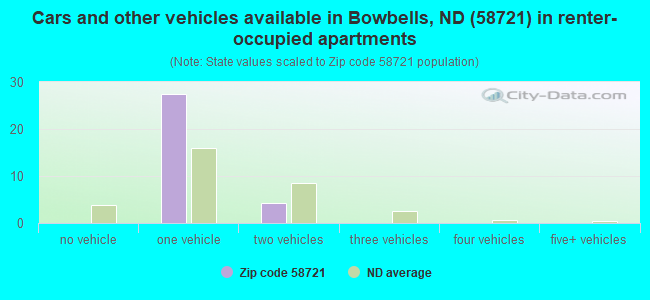 Cars and other vehicles available in Bowbells, ND (58721) in renter-occupied apartments