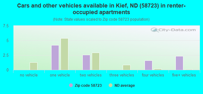 Cars and other vehicles available in Kief, ND (58723) in renter-occupied apartments