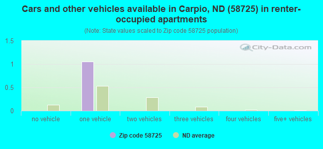 Cars and other vehicles available in Carpio, ND (58725) in renter-occupied apartments