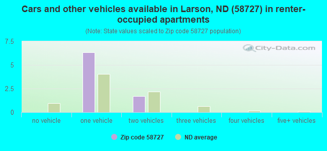 Cars and other vehicles available in Larson, ND (58727) in renter-occupied apartments