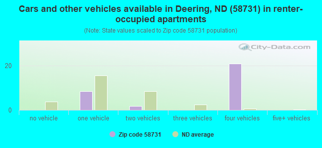Cars and other vehicles available in Deering, ND (58731) in renter-occupied apartments