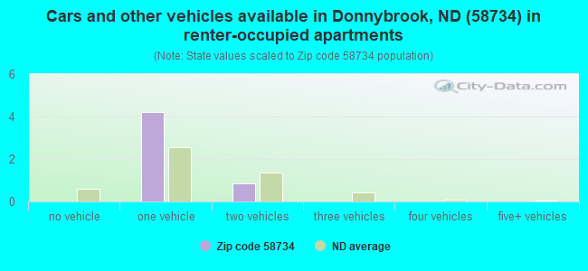 Cars and other vehicles available in Donnybrook, ND (58734) in renter-occupied apartments