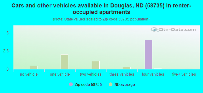 Cars and other vehicles available in Douglas, ND (58735) in renter-occupied apartments